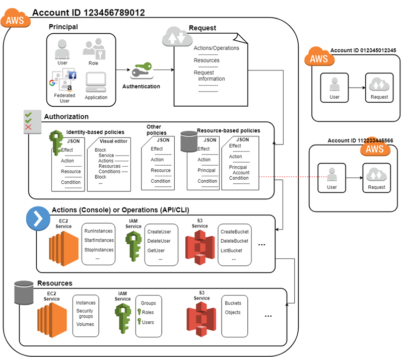 AWS IAM Structure Diagram